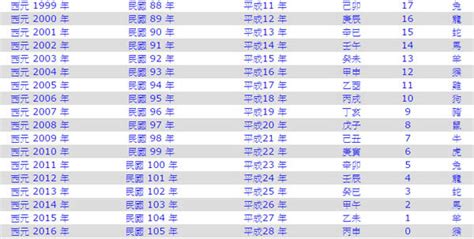 2010是什麼年|2010年是幾年？ 年齢對照表